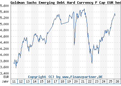 Chart: Goldman Sachs Emerging Debt Hard Currency P Cap EUR hedged i (A1H9RQ LU0546915058)