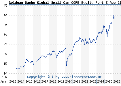 Chart: Goldman Sachs Global Small Cap CORE Equity Port E Acc Close (A0M9U5 LU0245181838)