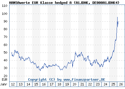Chart: HANSAwerte EUR Klasse hedged A (A1JDWK DE000A1JDWK4)