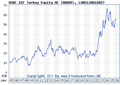 Chart: HSBC GIF Turkey Equity AC (A0D9FL LU0213961682)