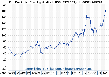 Chart: JPM Pacific Equity A dist USD (971609 LU0052474979)