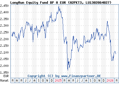 Chart: LongRun Equity Fund BP A EUR (A2PKT3 LU1302864027)