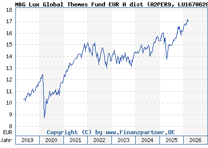 Chart: M&G Lux Global Themes Fund EUR A dist (A2PER9 LU1670628574)