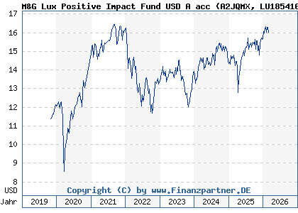Chart: M&G Lux Positive Impact Fund USD A acc (A2JQMX LU1854104046)
