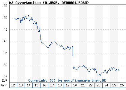 Chart: M3 Opportunitas (A1JRQB DE000A1JRQB5)