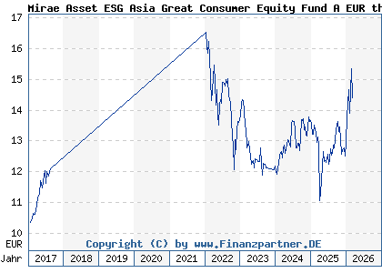 Chart: Mirae Asset ESG Asia Great Consumer Equity Fund A EUR thes (A1XB7S LU0593848723)