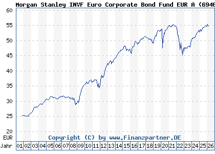 Chart: Morgan Stanley INVF Euro Corporate Bond Fund EUR A (694604 LU0132601682)