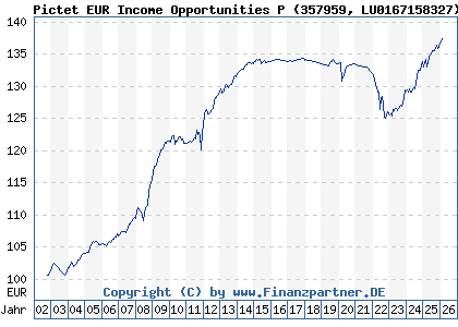 Chart: Pictet EUR Income Opportunities P (357959 LU0167158327)