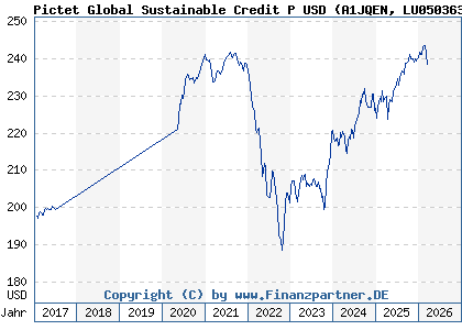 Chart: Pictet Global Sustainable Credit P USD (A1JQEN LU0503631557)