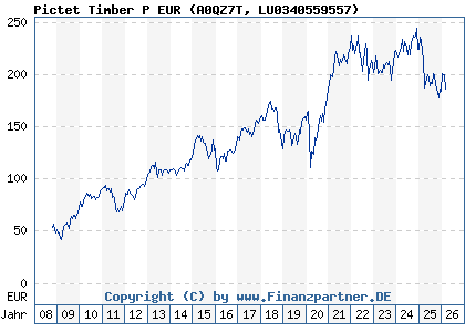 Chart: Pictet Timber P EUR (A0QZ7T LU0340559557)