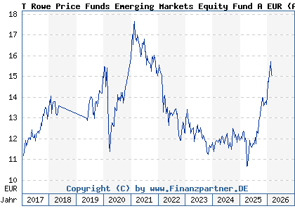Chart: T Rowe Price Funds Emerging Markets Equity Fund A EUR (A2ANJC LU1438968890)