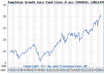 Chart: Templeton Growth Euro Fund Class A acc (941034 LU0114760746)