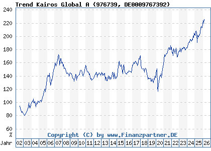 Chart: Trend Kairos Global A (976739 DE0009767392)