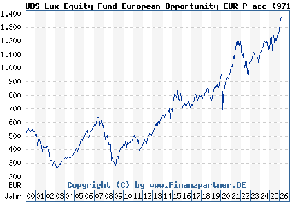 Chart: UBS Lux Equity Fund European Opportunity EUR P acc (971556 LU0006391097)