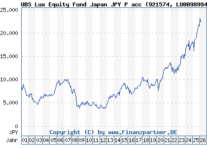 Chart: UBS Lux Equity Fund Japan JPY P acc (921574 LU0098994485)