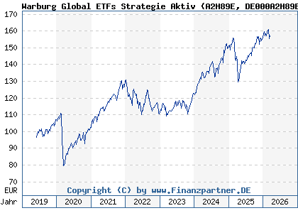 Chart: Warburg Global ETFs Strategie Aktiv (A2H89E DE000A2H89E6)