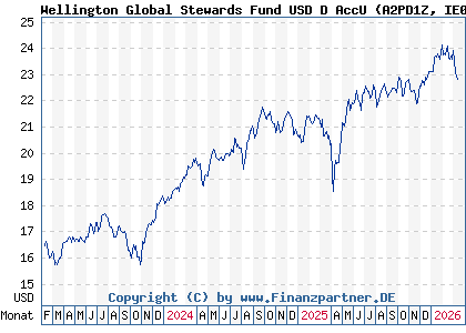Chart: Wellington Global Stewards Fund USD D AccU (A2PD1Z IE00BH3Q8P46)