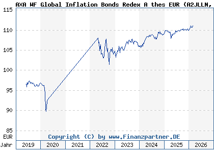 Chart: AXA WF Global Inflation Bonds Redex A thes EUR (A2JLLN LU1790047804)