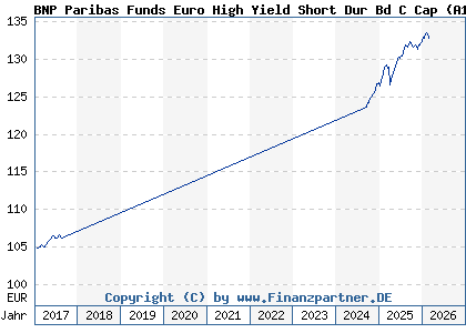 Chart: BNP Paribas Funds Euro High Yield Short Dur Bd C Cap (A14TJD LU1022394404)