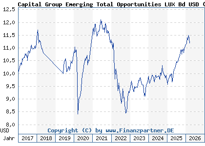 Chart: Capital Group Emerging Total Opportunities LUX Bd USD (A1C3RR LU0533026299)