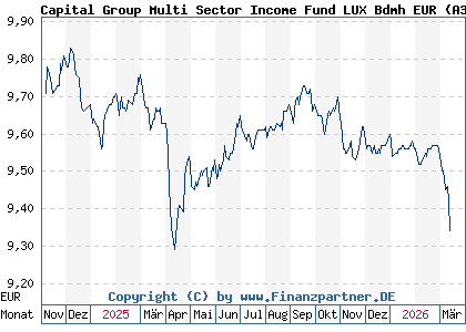 Chart: Capital Group Multi Sector Income Fund LUX Bdmh EUR (A3DXYU LU2536825669)