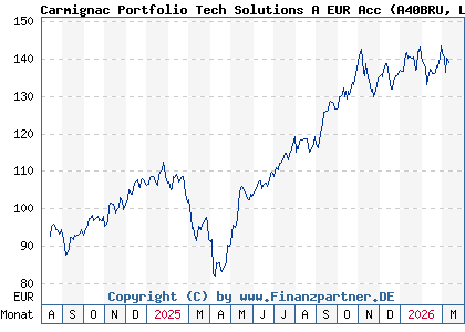 Chart: Carmignac Portfolio Tech Solutions A EUR Acc (A40BRU LU2809794220)