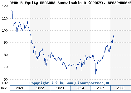 Chart: DPAM B Equity DRAGONS Sustainable A (A2QKYY BE6324060480)