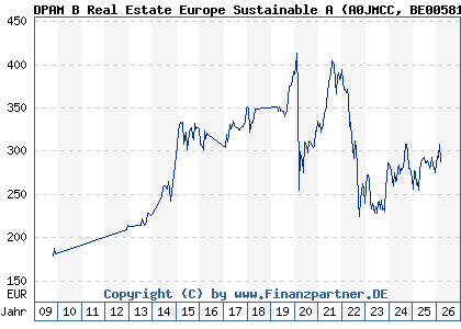 Chart: DPAM B Real Estate Europe Sustainable A (A0JMCC BE0058186835)