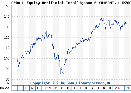 Chart: DPAM L Equity Artificial Intelligence B (A40DHT LU2799769166)