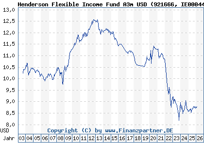 Chart: Henderson Flexible Income Fund A3m USD (921666 IE0004445676)