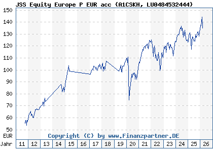 Chart: JSS Equity Europe P EUR acc (A1CSKH LU0484532444)