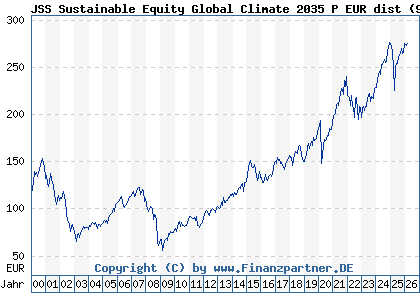 Chart: JSS Sustainable Equity Global Climate 2035 P EUR dist (921125 LU0097427784)