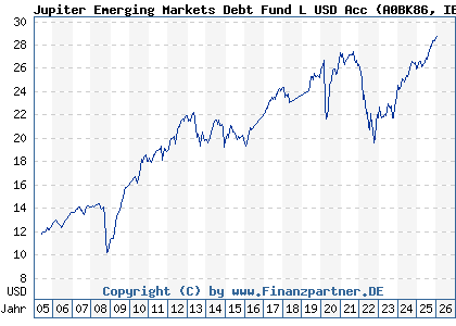 Chart: Jupiter Emerging Markets Debt Fund L USD Acc (A0BK86 IE0034004030)