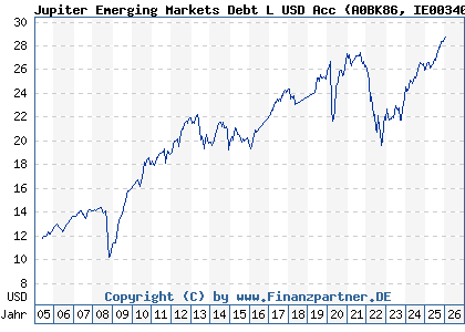Chart: Jupiter Emerging Markets Debt L USD Acc (A0BK86 IE0034004030)