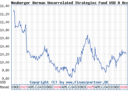 Chart: Neuberger Berman Uncorrelated Strategies Fund USD A Acc (A2DM81 IE00BF076L85)