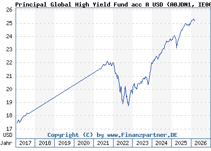 Chart: Principal Global High Yield Fund acc A USD (A0JDN1 IE00B0Z1BD73)