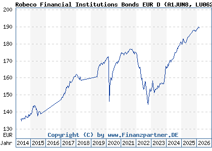 Chart: Robeco Financial Institutions Bonds EUR D (A1JUN8 LU0622663176)