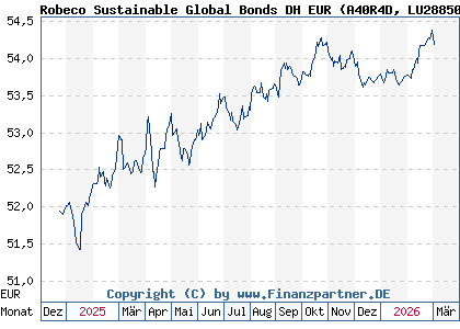 Chart: Robeco Sustainable Global Bonds DH EUR (A40R4D LU2885076518)