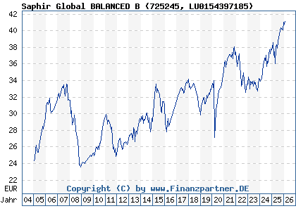 Chart: Saphir Global BALANCED B (725245 LU0154397185)