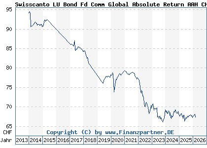 Chart: Swisscanto LU Bond Fd Comm Global Absolute Return AAH CHF (A1W9QV LU0957585929)