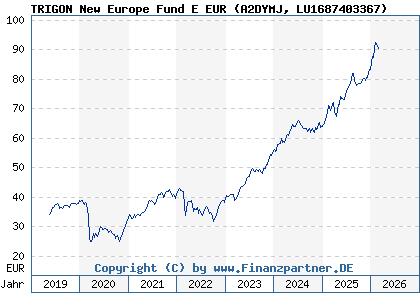 Chart: TRIGON New Europe Fund E EUR (A2DYMJ LU1687403367)