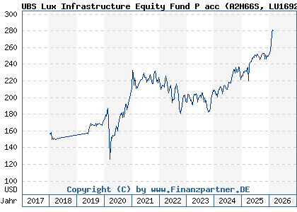 Chart: UBS Lux Infrastructure Equity Fund P acc (A2H66S LU1692116392)