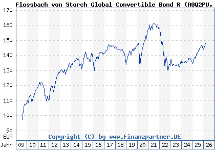 Chart: Flossbach von Storch Global Convertible Bond R (A0Q2PU LU0366179009)