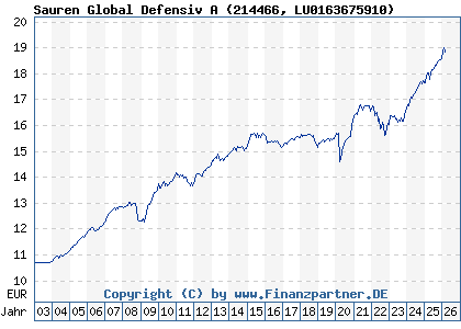 Chart: Sauren Global Defensiv A (214466 LU0163675910)