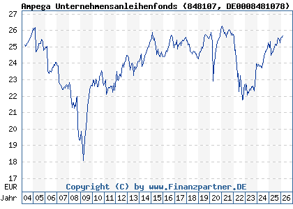 Chart: Ampega Unternehmensanleihenfonds (848107 DE0008481078)