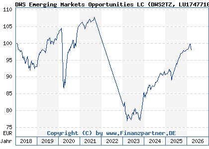 Chart: DWS Emerging Markets Opportunities LC (DWS2TZ LU1747710736)