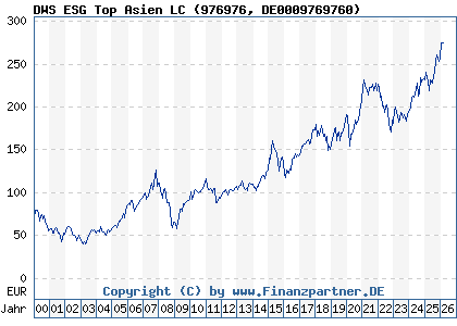 Chart: DWS ESG Top Asien LC (976976 DE0009769760)