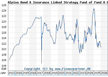 Chart: Alpina Bond & Insurance Linked Strategy Fund of Fund A EUR (A1CUPE LU0524669974)