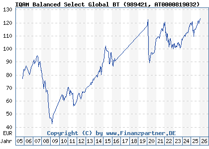 Chart: IQAM Balanced Select Global BT (989421 AT0000819032)