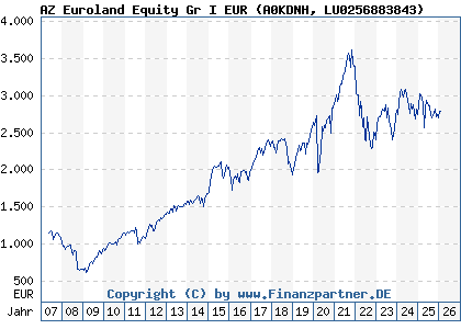 Chart: AZ Euroland Equity Gr I EUR (A0KDNH LU0256883843)
